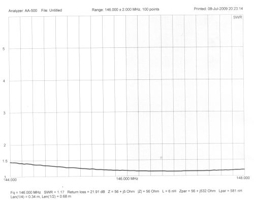   bit of bandwidth on 70cm making this a great little field antenna